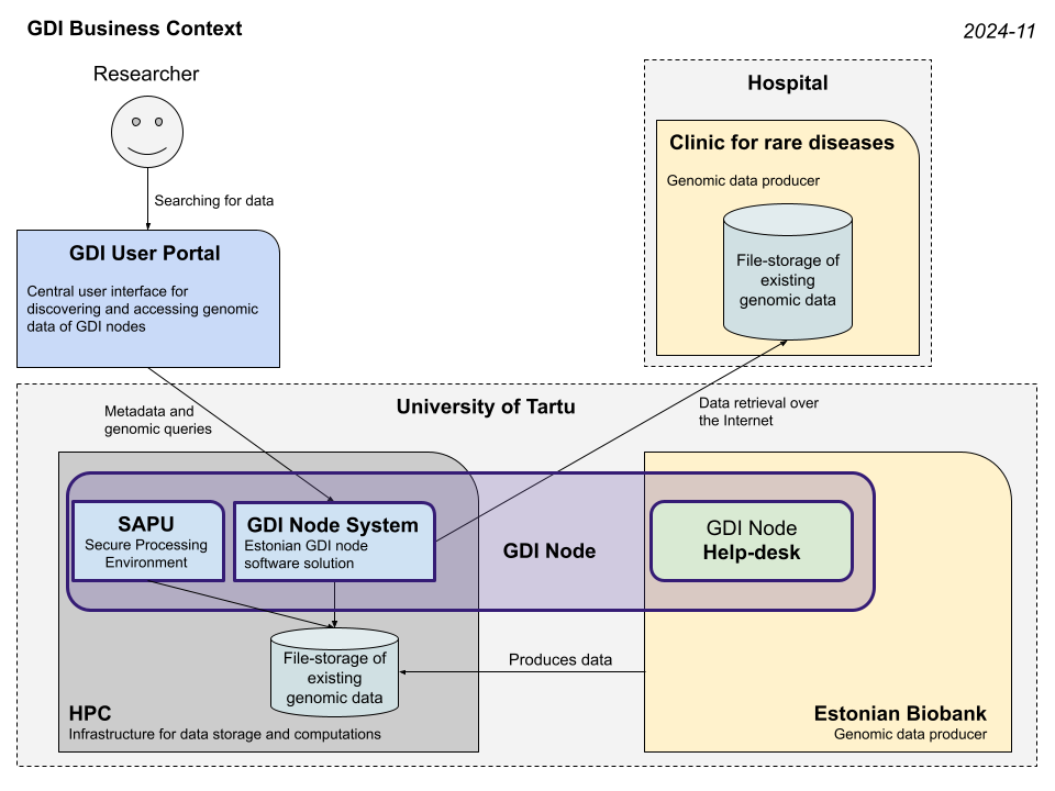 Simplified business context overview
