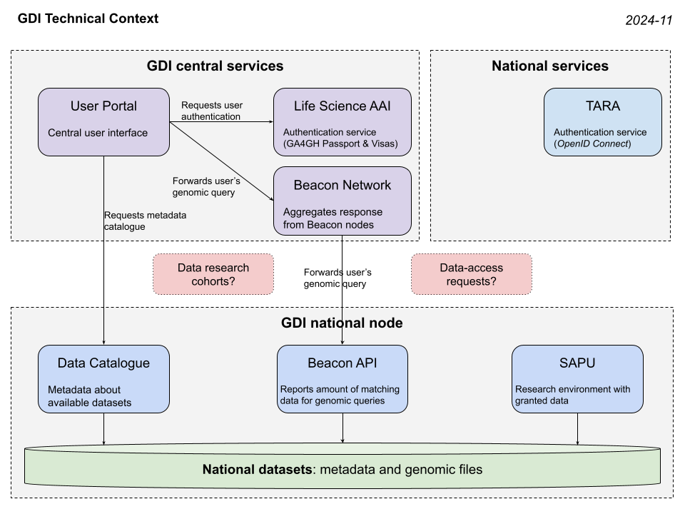 Simplified technical context overview
