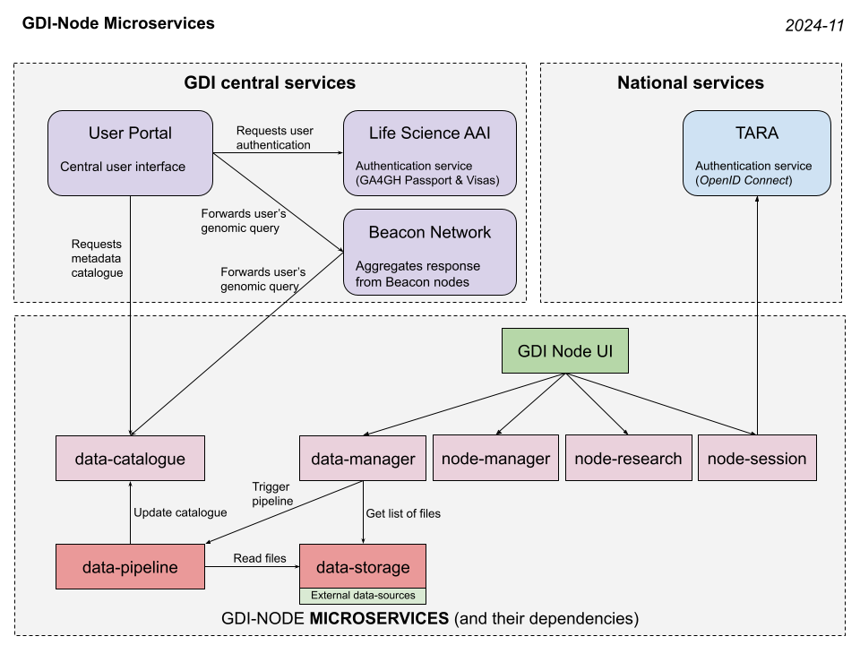 UI components interacting with microservices