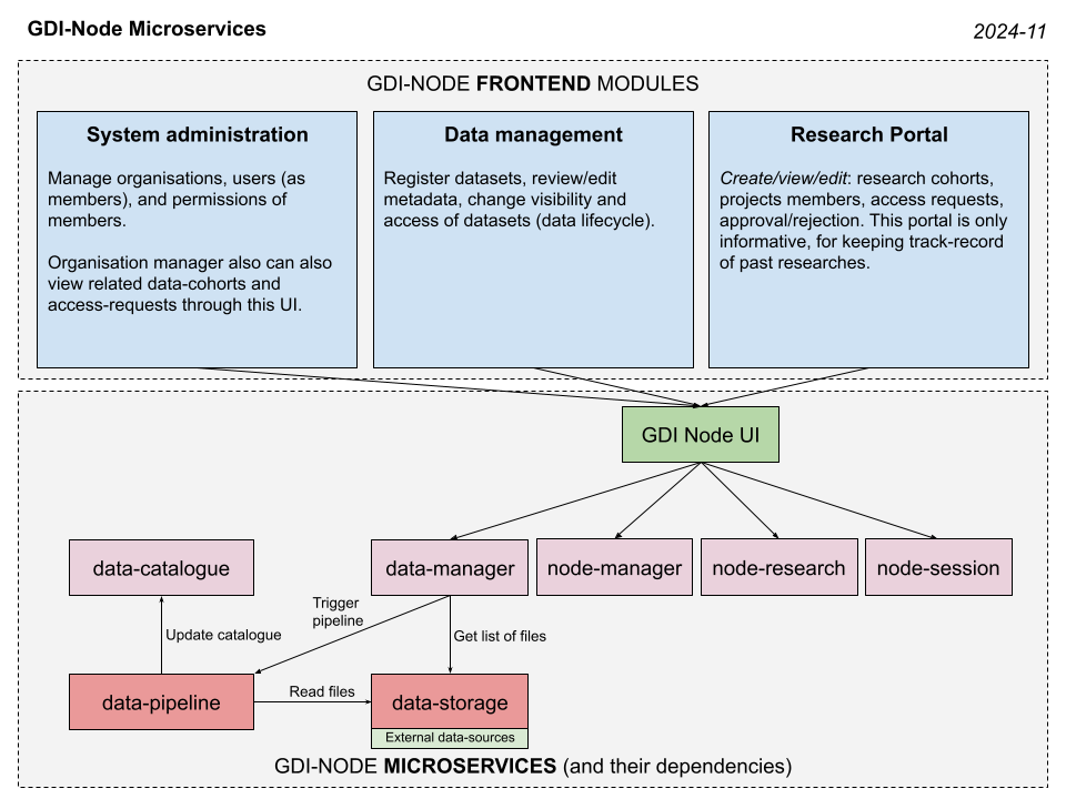 UI components interacting with microservices