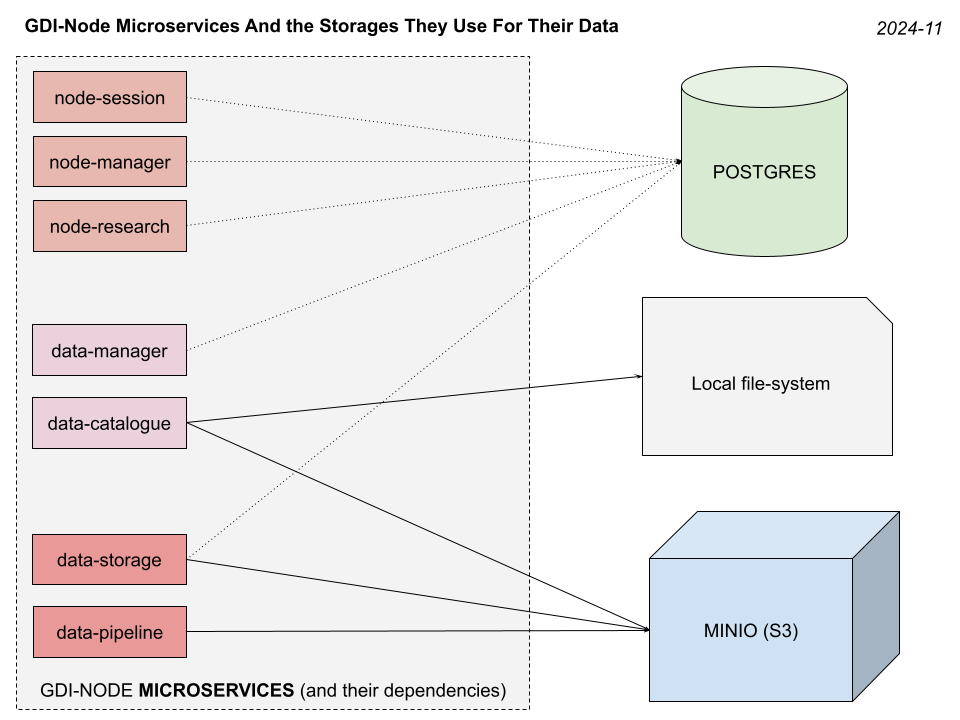 Types of storages used by microservices