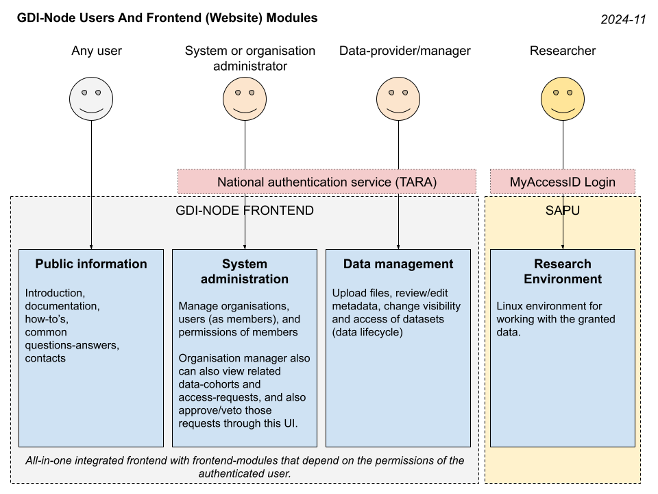 Users interact with UI components