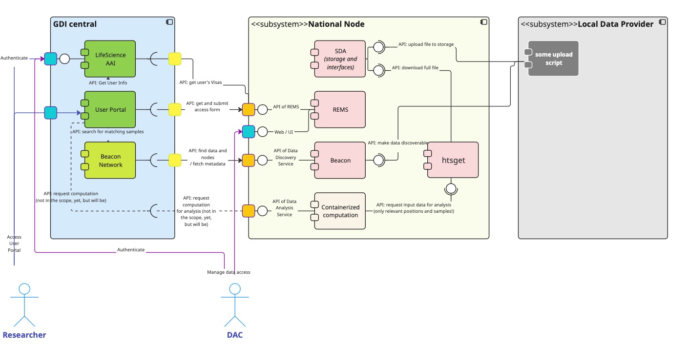 The node architecture the team visioned in 2023.