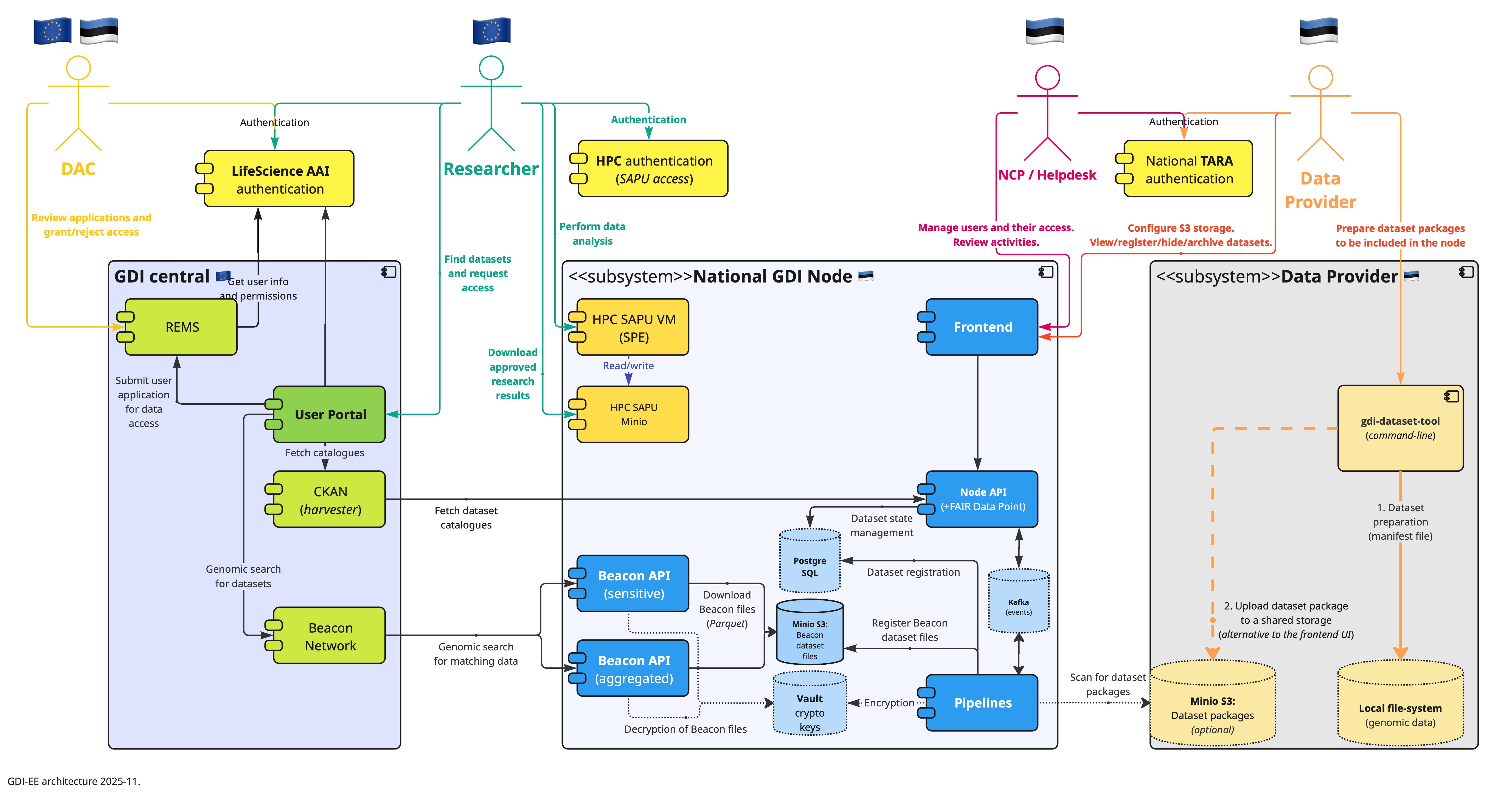The node architecture the team developed by the end of 2025.